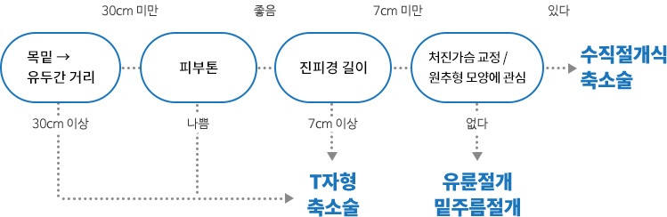 가슴 상태에 따른 축소수술법의 선택